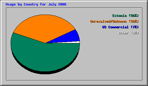 Usage by Country for July 2006