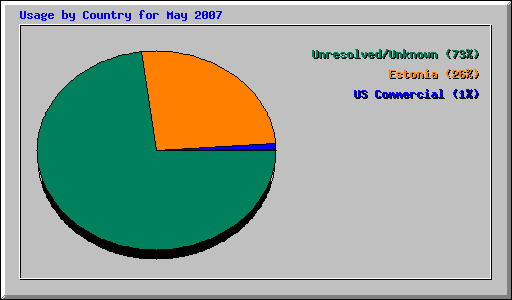 Usage by Country for May 2007