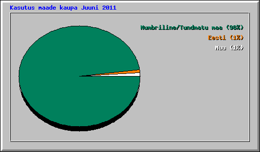 Kasutus maade kaupa Juuni 2011