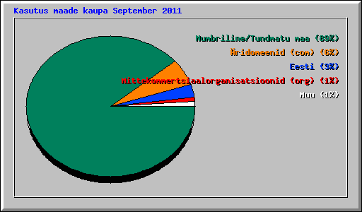 Kasutus maade kaupa September 2011