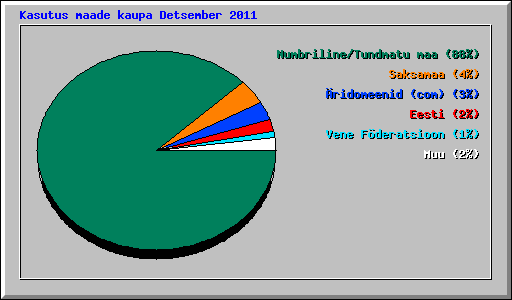 Kasutus maade kaupa Detsember 2011