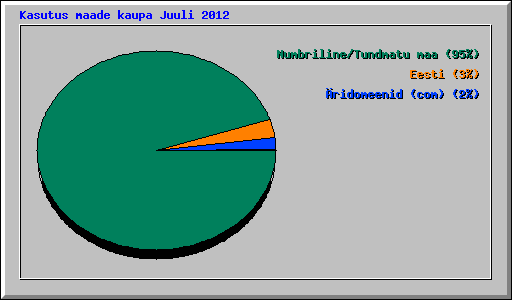 Kasutus maade kaupa Juuli 2012