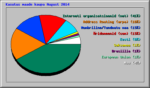 Kasutus maade kaupa August 2014