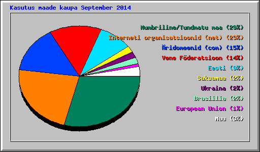 Kasutus maade kaupa September 2014