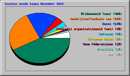 Kasutus maade kaupa November 2016