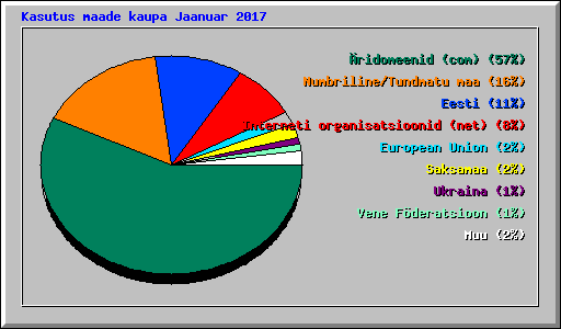 Kasutus maade kaupa Jaanuar 2017
