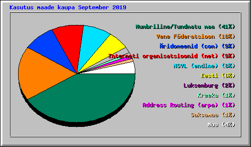 Kasutus maade kaupa September 2019