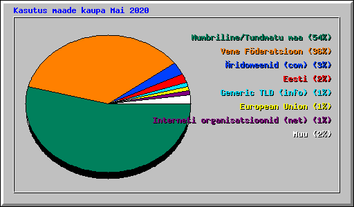 Kasutus maade kaupa Mai 2020