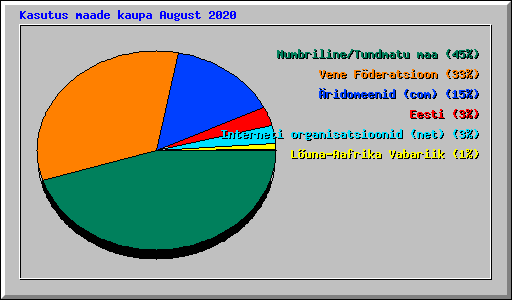 Kasutus maade kaupa August 2020