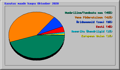 Kasutus maade kaupa Oktoober 2020