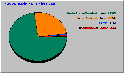 Kasutus maade kaupa Mrts 2021