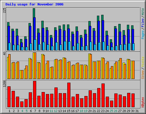 Daily usage for November 2006