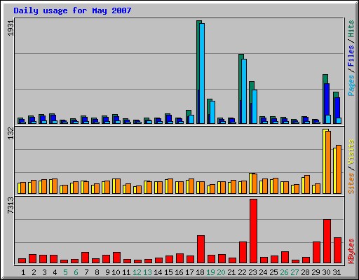 Daily usage for May 2007