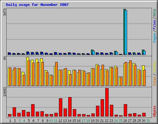 Daily usage for November 2007