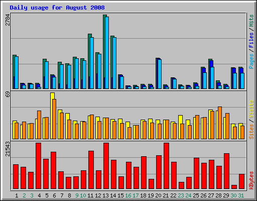 Daily usage for August 2008