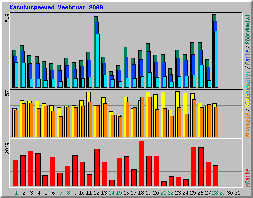 Kasutuspevad Veebruar 2009