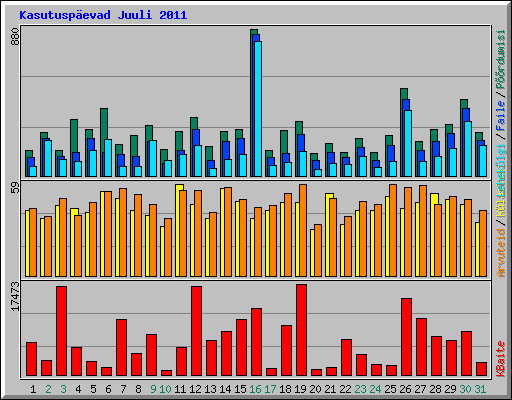 Kasutuspevad Juuli 2011