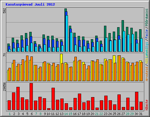Kasutuspevad Juuli 2012