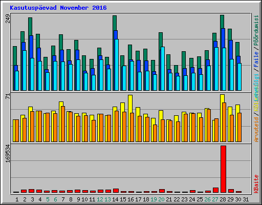 Kasutuspevad November 2016