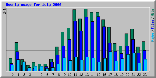 Hourly usage for July 2006