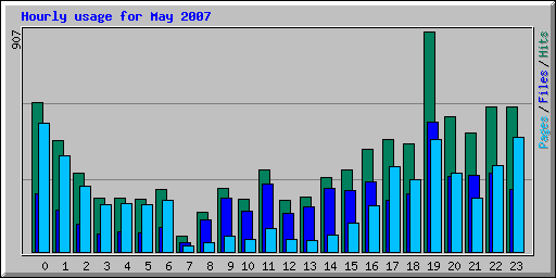 Hourly usage for May 2007
