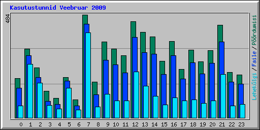 Kasutustunnid Veebruar 2009