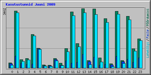 Kasutustunnid Juuni 2009