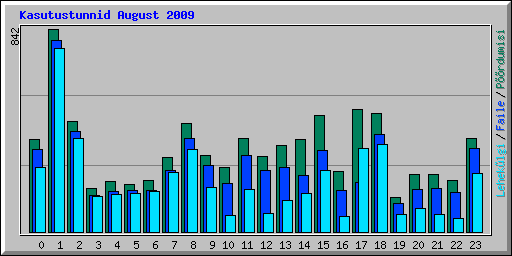 Kasutustunnid August 2009