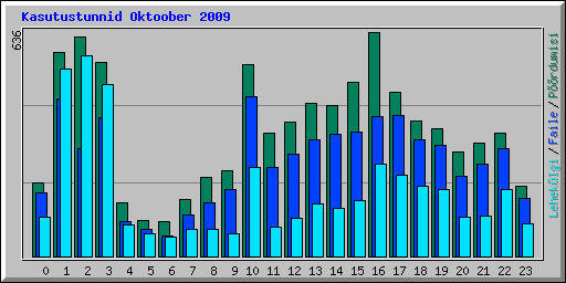 Kasutustunnid Oktoober 2009