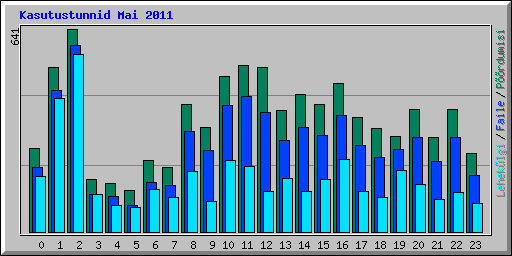 Kasutustunnid Mai 2011