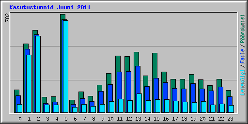 Kasutustunnid Juuni 2011