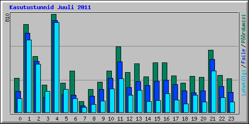 Kasutustunnid Juuli 2011