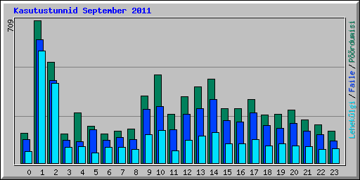 Kasutustunnid September 2011