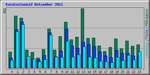Kasutustunnid Detsember 2011
