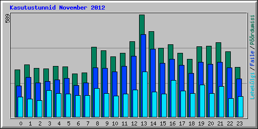 Kasutustunnid November 2012