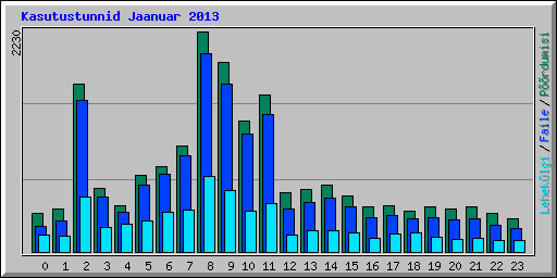 Kasutustunnid Jaanuar 2013