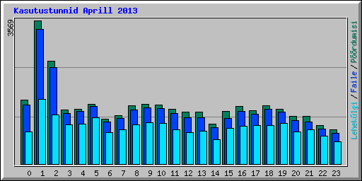 Kasutustunnid Aprill 2013