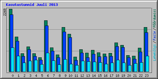 Kasutustunnid Juuli 2013
