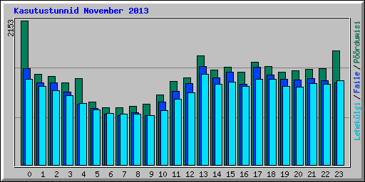 Kasutustunnid November 2013