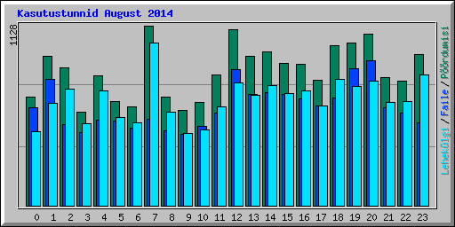 Kasutustunnid August 2014