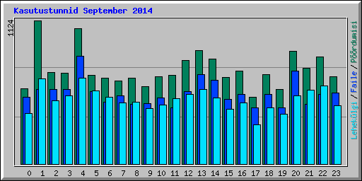 Kasutustunnid September 2014