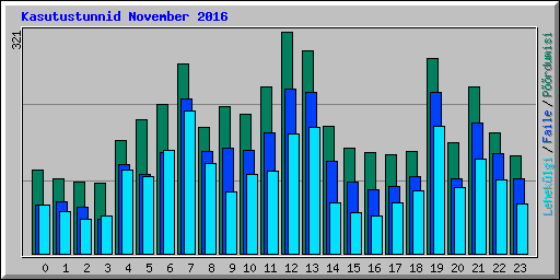 Kasutustunnid November 2016