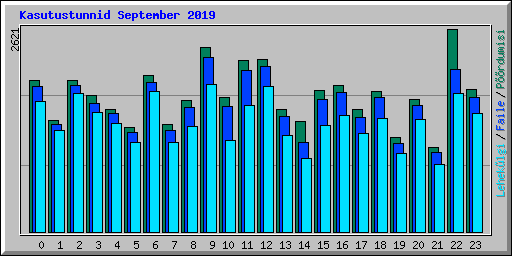 Kasutustunnid September 2019