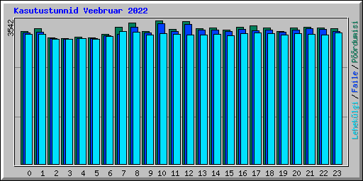 Kasutustunnid Veebruar 2022
