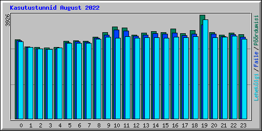 Kasutustunnid August 2022
