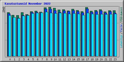 Kasutustunnid November 2022