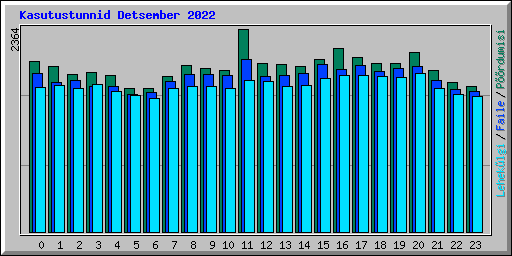 Kasutustunnid Detsember 2022