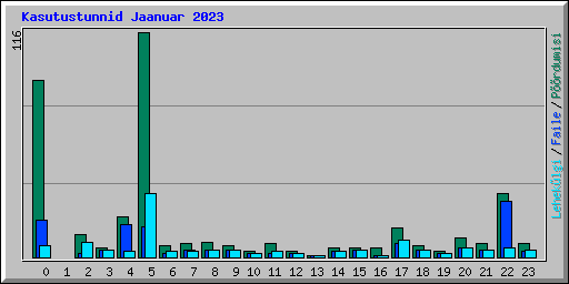 Kasutustunnid Jaanuar 2023